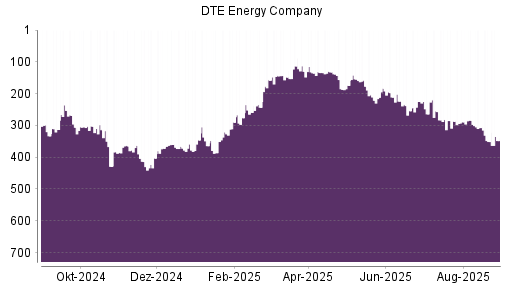 BOTSI®-Advisor Hochstufung DTE Energy Company von Rang 351 auf ...