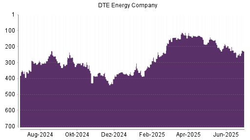 BOTSI®-Advisor Hochstufung DTE Energy Company von Rang 254 auf ...