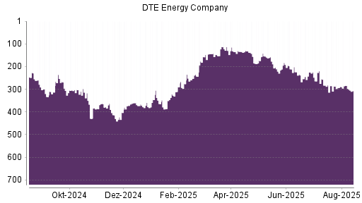 BOTSI®-Advisor Abstufung DTE Energy Company von Rang 284 auf ...