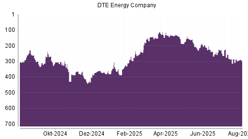 BOTSI®-Advisor Abstufung DTE Energy Company von Rang 224 auf ...