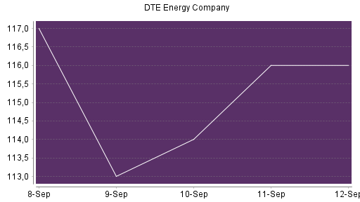 BOTSI®-Advisor Hochstufung DTE Energy Company von Rang 351 auf ...