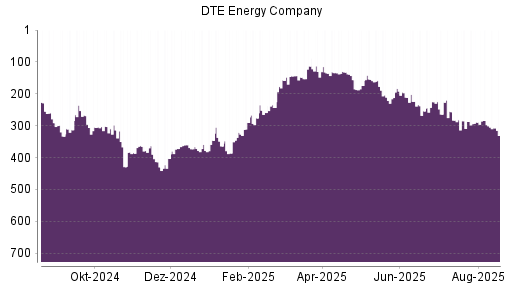 BOTSI®-Advisor Abstufung DTE Energy Company von Rang 156 auf ...