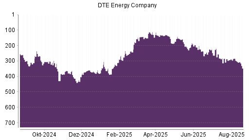 BOTSI®-Advisor Hochstufung DTE Energy Company von Rang 134 auf ...