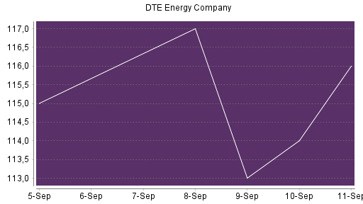 BOTSI®-Advisor Hochstufung DTE Energy Company von Rang 264 auf ...