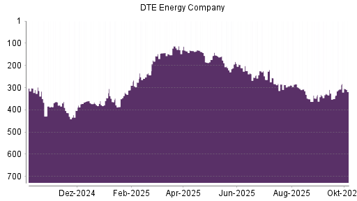BOTSI®-Advisor Hochstufung DTE Energy Company von Rang 289 auf ...