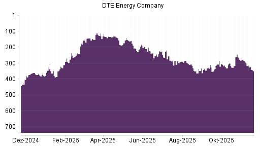 BOTSI®-Advisor Abstufung DTE Energy Company von Rang 287 auf ...