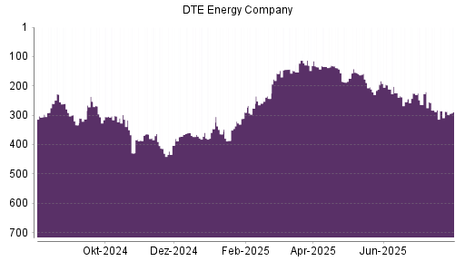 BOTSI®-Advisor Abstufung DTE Energy Company von Rang 282 auf ...