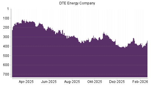 BOTSI®-Advisor Hochstufung DTE Energy Company von Rang 393 auf ...