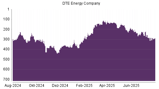 BOTSI®-Advisor Abstufung DTE Energy Company von Rang 211 auf ...