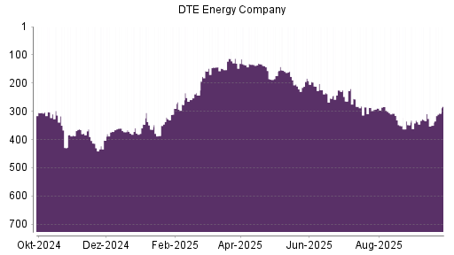 BOTSI®-Advisor Hochstufung DTE Energy Company von Rang 350 auf ...