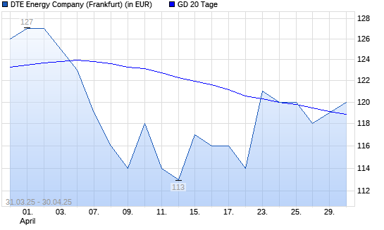 DTE Energy Company-Aktie über 20-Tage-Linie