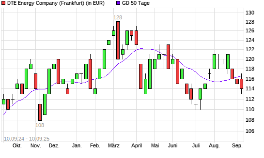 DTE Energy Company-Aktie unter 50-Tage-Linie