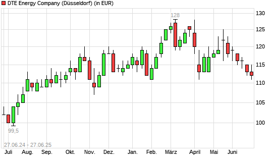 DTE Energy Company-Aktie mit neuem 6-Monats-Tief