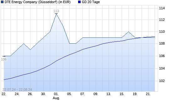 DTE Energy Company-Aktie unter 20-Tage-Linie