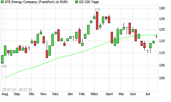 DTE Energy Company-Aktie unter 200-Tage-Linie
