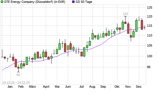 DTE Energy Company-Aktie über 50-Tage-Linie