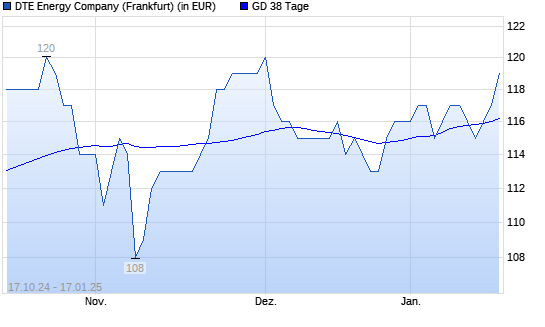 DTE Energy Company-Aktie über 38-Tage-Linie