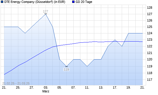 DTE Energy Company-Aktie über 20-Tage-Linie