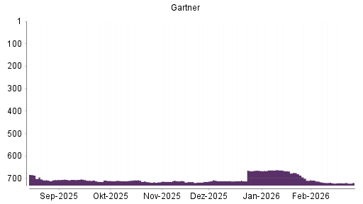 BOTSI®-Advisor Hochstufung Gartner von Rang 720 auf ...
