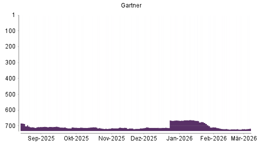 BOTSI®-Advisor Hochstufung Gartner von Rang 719 auf ...