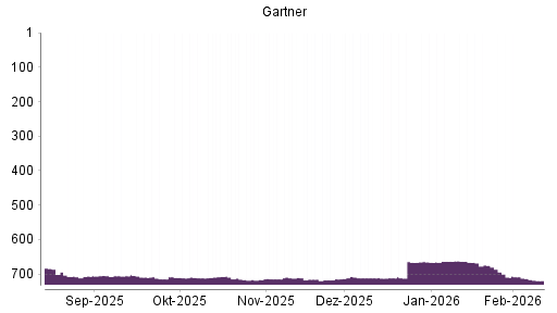 BOTSI®-Advisor Abstufung Gartner von Rang 709 auf ...