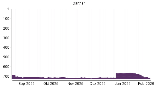 BOTSI®-Advisor Hochstufung Gartner von Rang 711 auf ...
