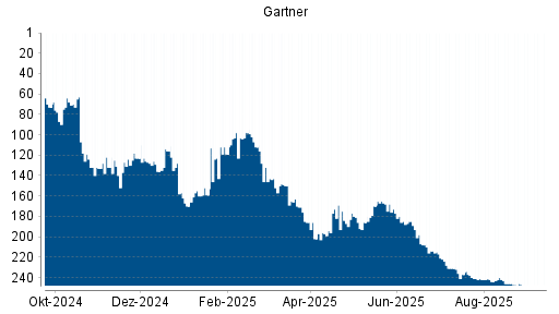 BOTSI®-Advisor Hochstufung Gartner von Rang 170 auf ...