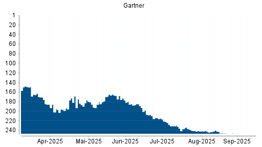 BOTSI®-Advisor Abstufung Gartner von Rang 52 auf Rang 62