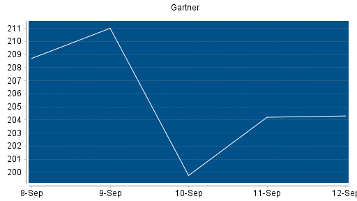 BOTSI®-Advisor Hochstufung Gartner von Rang 88 auf Rang 74