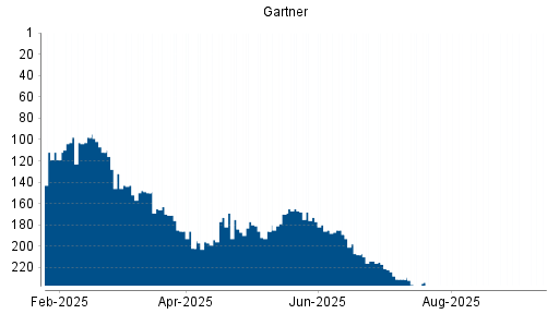 BOTSI®-Advisor Abstufung Gartner von Rang 246 auf ...