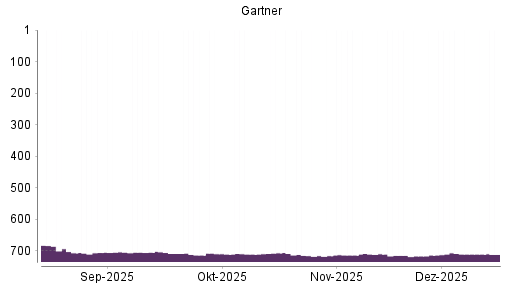 BOTSI®-Advisor Abstufung Gartner von Rang 709 auf ...