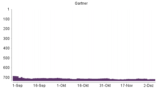 BOTSI®-Advisor Hochstufung Gartner von Rang 714 auf ...