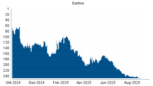 BOTSI®-Advisor Hochstufung Gartner von Rang 170 auf ...