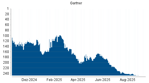 BOTSI®-Advisor Hochstufung Gartner von Rang 143 auf Rang 109