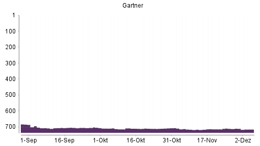 BOTSI®-Advisor Abstufung Gartner von Rang 710 auf ...
