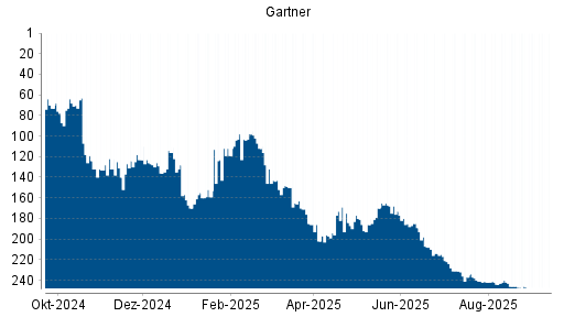 BOTSI®-Advisor belässt Gartner weiter auf ...