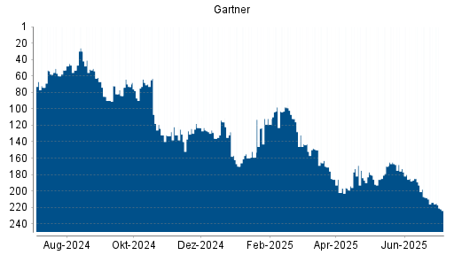 BOTSI®-Advisor Hochstufung Gartner von Rang 136 auf ...