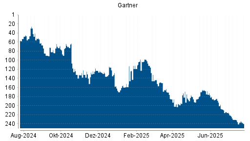 BOTSI®-Advisor belässt Gartner weiter auf Rang 101