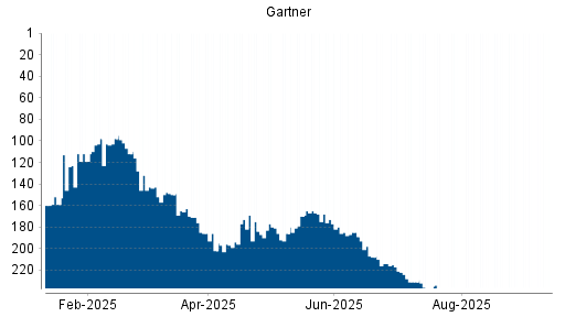 BOTSI®-Advisor Abstufung Gartner von Rang 52 auf Rang 62