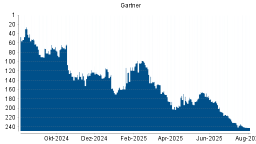 BOTSI®-Advisor Abstufung Gartner von Rang 237 auf ...