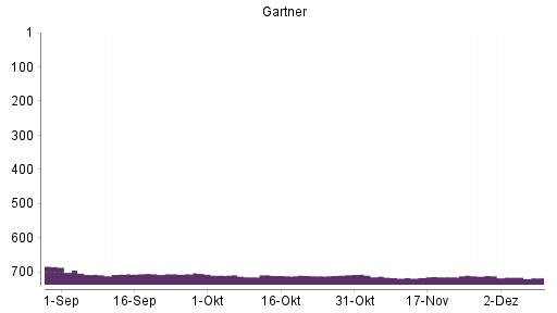 BOTSI®-Advisor Abstufung Gartner von Rang 710 auf ...