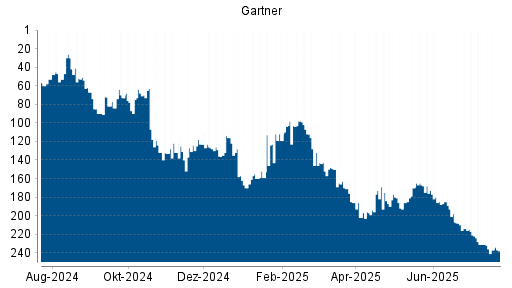 BOTSI®-Advisor Hochstufung Gartner von Rang 101 auf Rang 68