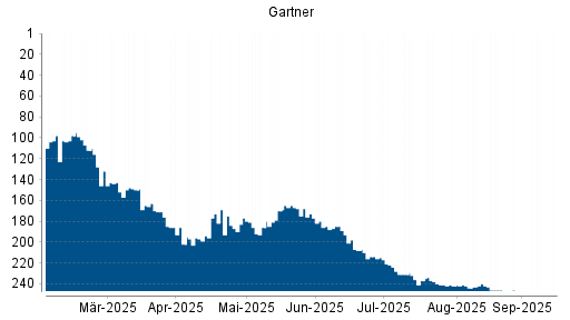 BOTSI®-Advisor Abstufung Gartner von Rang 242 auf ...