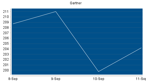 BOTSI®-Advisor Abstufung Gartner von Rang 242 auf ...