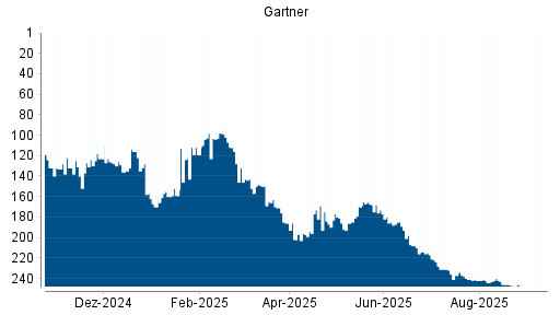BOTSI®-Advisor Hochstufung Gartner von Rang 6 auf Rang 5