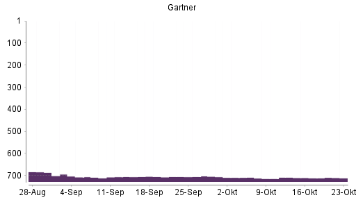 BOTSI®-Advisor Hochstufung Gartner von Rang 714 auf ...