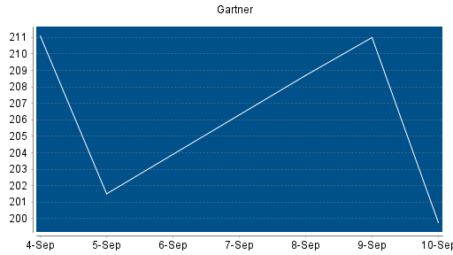 BOTSI®-Advisor Hochstufung Gartner von Rang 244 auf ...