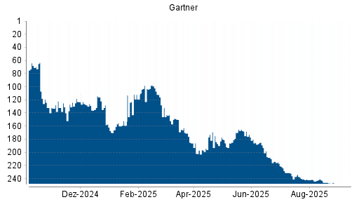 BOTSI®-Advisor Abstufung Gartner von Rang 127 auf ...