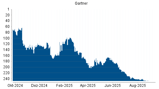 BOTSI®-Advisor Abstufung Gartner von Rang 237 auf ...