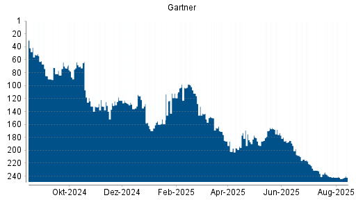 BOTSI®-Advisor Abstufung Gartner von Rang 237 auf ...